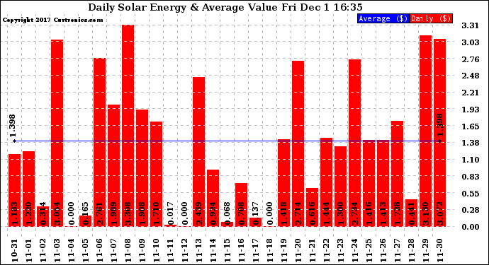 Solar PV/Inverter Performance Daily Solar Energy Production Value