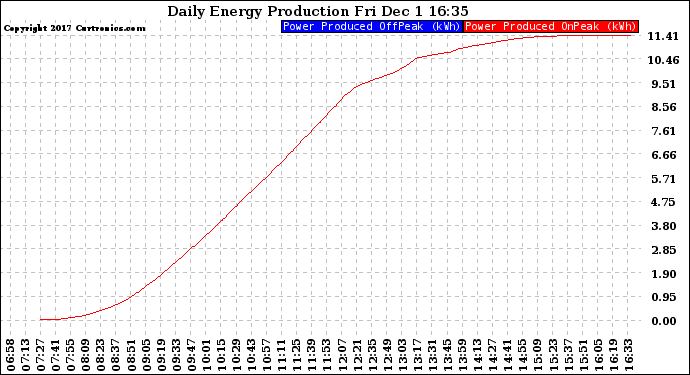 Solar PV/Inverter Performance Daily Energy Production