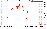 Solar PV/Inverter Performance Daily Energy Production Per Minute