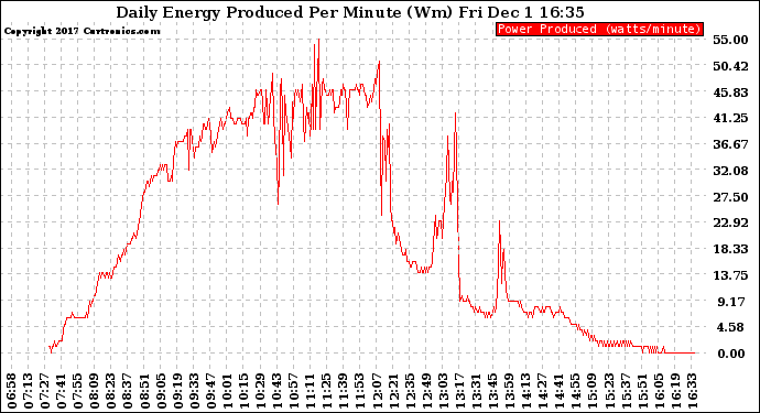 Solar PV/Inverter Performance Daily Energy Production Per Minute