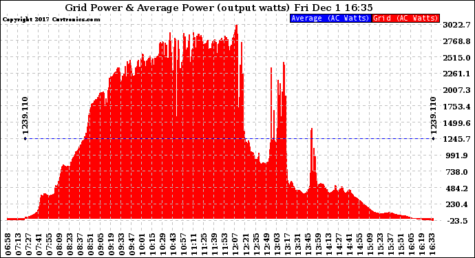 Solar PV/Inverter Performance Inverter Power Output