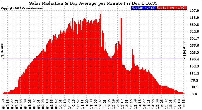 Solar PV/Inverter Performance Solar Radiation & Day Average per Minute