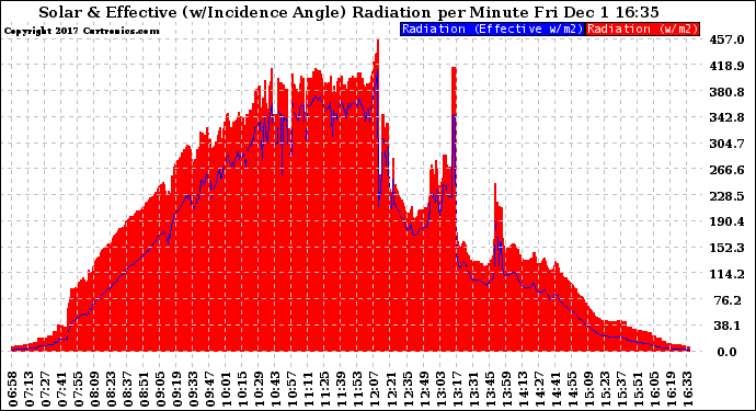 Solar PV/Inverter Performance Solar Radiation & Effective Solar Radiation per Minute