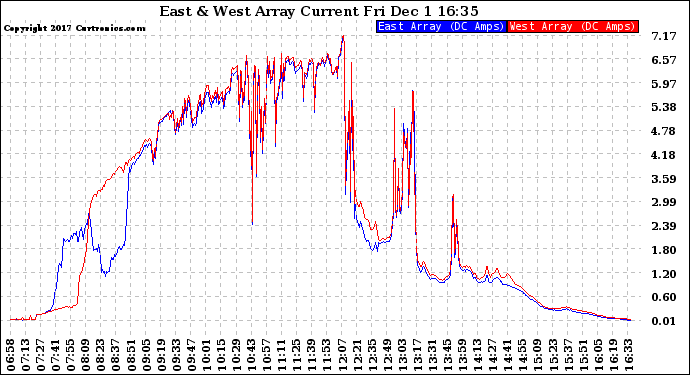 Solar PV/Inverter Performance Photovoltaic Panel Current Output