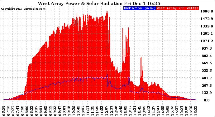 Solar PV/Inverter Performance West Array Power Output & Solar Radiation