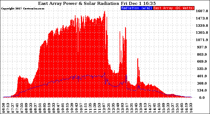 Solar PV/Inverter Performance East Array Power Output & Solar Radiation