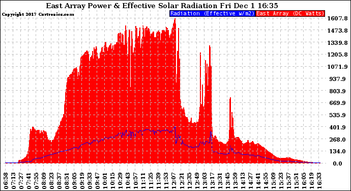 Solar PV/Inverter Performance East Array Power Output & Effective Solar Radiation