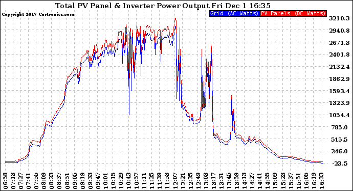 Solar PV/Inverter Performance PV Panel Power Output & Inverter Power Output