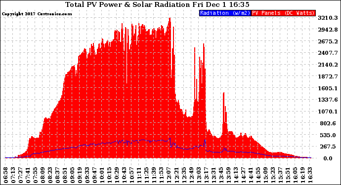 Solar PV/Inverter Performance Total PV Panel Power Output & Solar Radiation