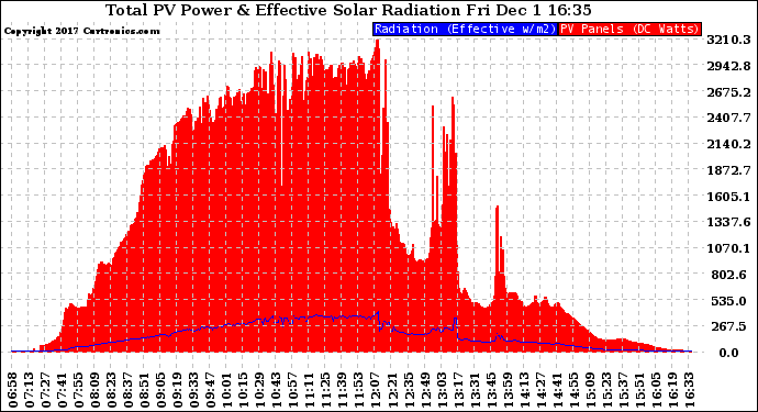 Solar PV/Inverter Performance Total PV Panel Power Output & Effective Solar Radiation