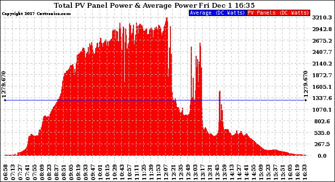 Solar PV/Inverter Performance Total PV Panel Power Output