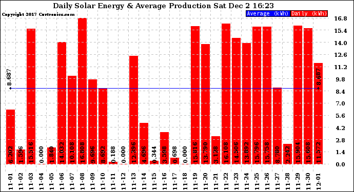 Solar PV/Inverter Performance Daily Solar Energy Production