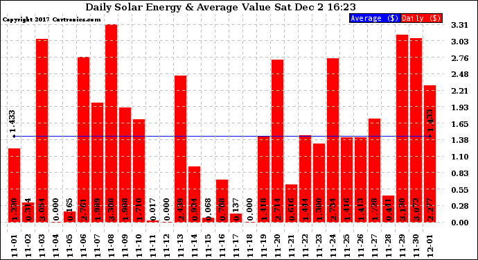 Solar PV/Inverter Performance Daily Solar Energy Production Value