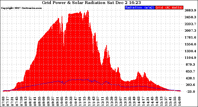 Solar PV/Inverter Performance Grid Power & Solar Radiation