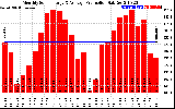 Solar PV/Inverter Performance Monthly Solar Energy Production