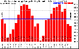 Solar PV/Inverter Performance Monthly Solar Energy Production Average Per Day (KWh)