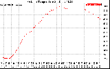 Solar PV/Inverter Performance Outdoor Temperature