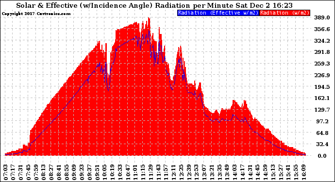 Solar PV/Inverter Performance Solar Radiation & Effective Solar Radiation per Minute