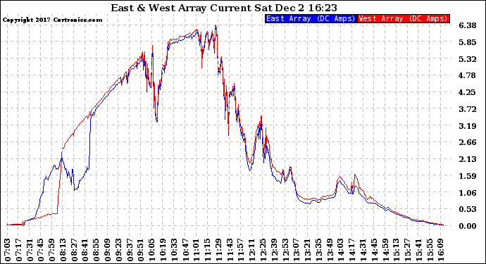 Solar PV/Inverter Performance Photovoltaic Panel Current Output