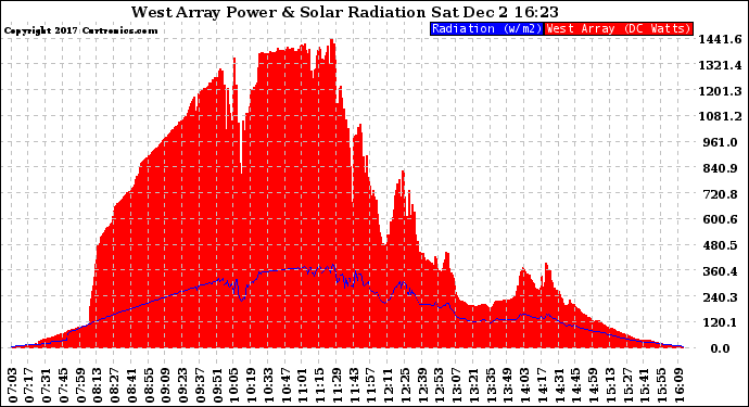 Solar PV/Inverter Performance West Array Power Output & Solar Radiation