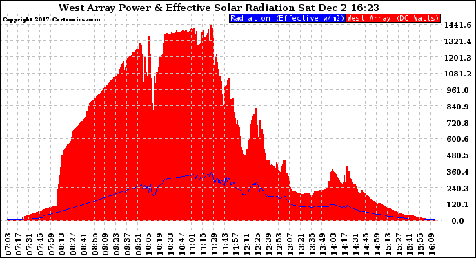 Solar PV/Inverter Performance West Array Power Output & Effective Solar Radiation