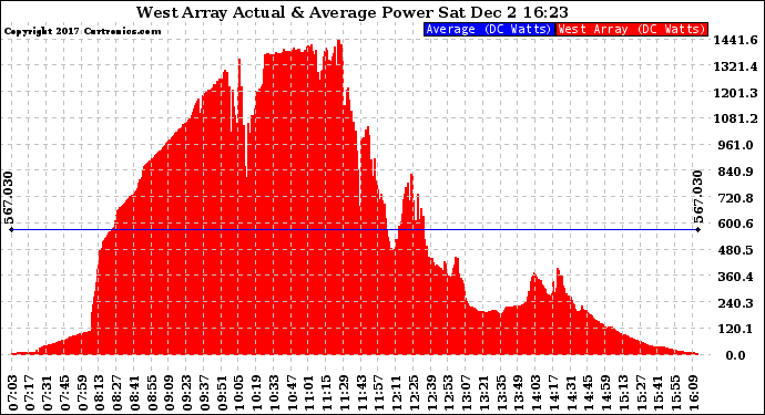 Solar PV/Inverter Performance West Array Actual & Average Power Output