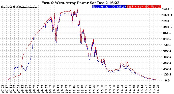 Solar PV/Inverter Performance Photovoltaic Panel Power Output