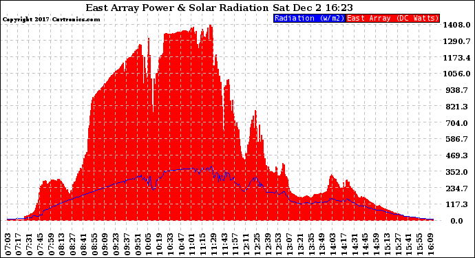 Solar PV/Inverter Performance East Array Power Output & Solar Radiation