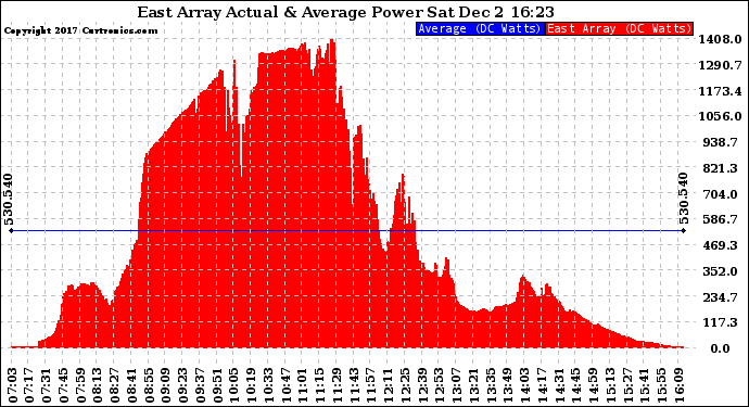 Solar PV/Inverter Performance East Array Actual & Average Power Output