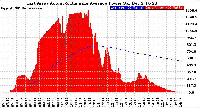 Solar PV/Inverter Performance East Array Actual & Running Average Power Output