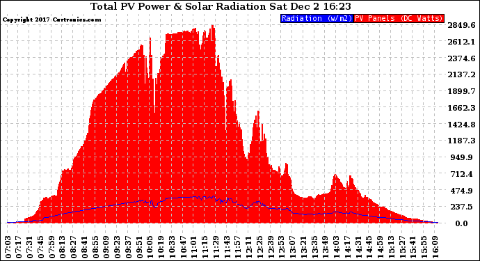 Solar PV/Inverter Performance Total PV Panel Power Output & Solar Radiation