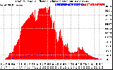 Solar PV/Inverter Performance Total PV Panel Power Output & Effective Solar Radiation