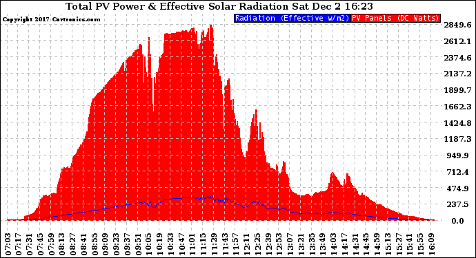 Solar PV/Inverter Performance Total PV Panel Power Output & Effective Solar Radiation