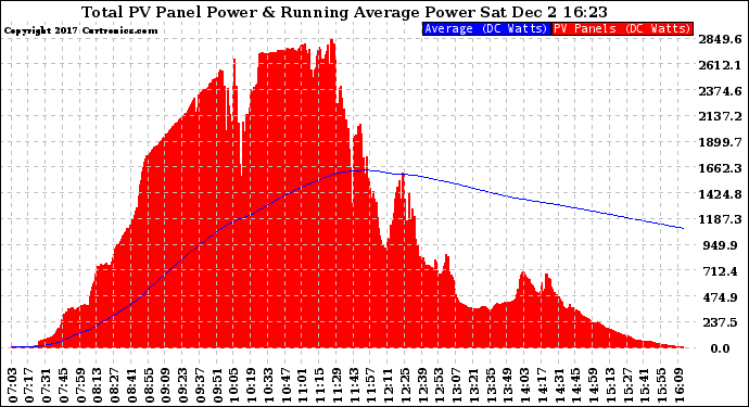 Solar PV/Inverter Performance Total PV Panel & Running Average Power Output