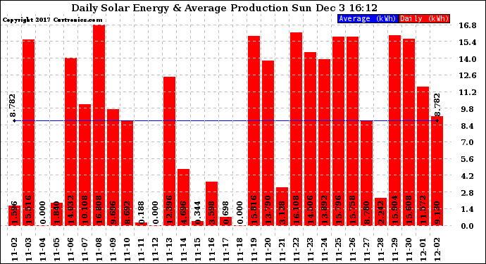 Solar PV/Inverter Performance Daily Solar Energy Production