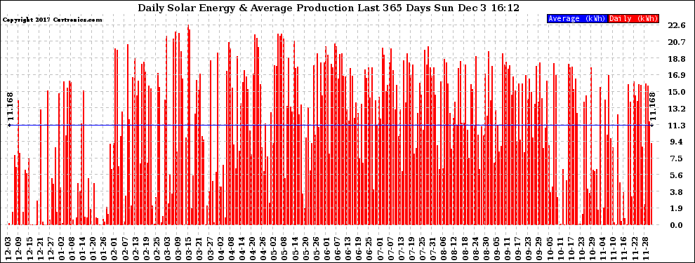 Solar PV/Inverter Performance Daily Solar Energy Production Last 365 Days