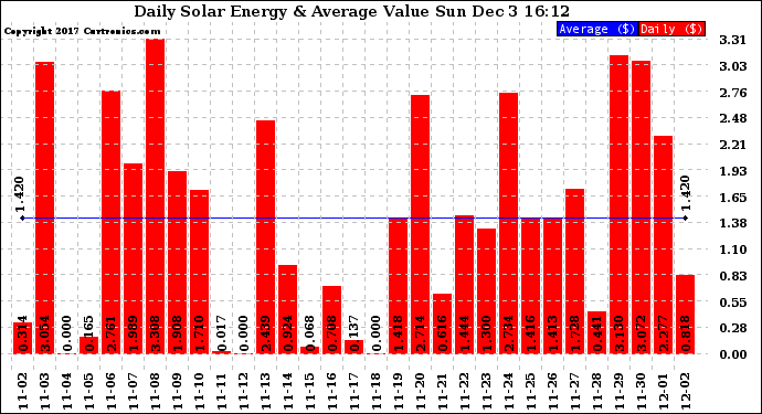 Solar PV/Inverter Performance Daily Solar Energy Production Value