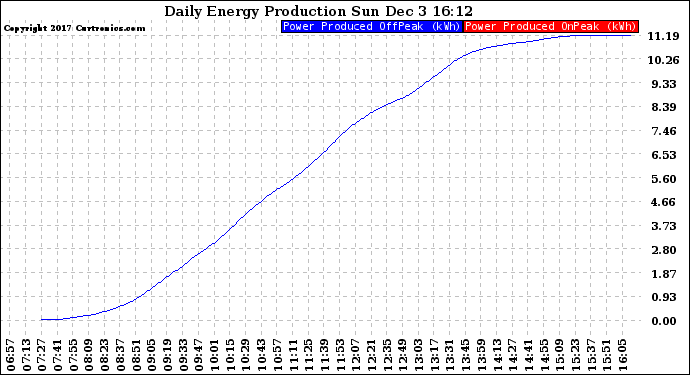 Solar PV/Inverter Performance Daily Energy Production