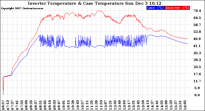 Solar PV/Inverter Performance Inverter Operating Temperature