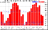 Solar PV/Inverter Performance Monthly Solar Energy Production Running Average