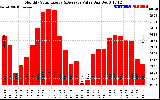 Milwaukee Solar Powered Home MonthlyProductionValue