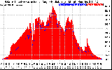 Solar PV/Inverter Performance Solar Radiation & Effective Solar Radiation per Minute