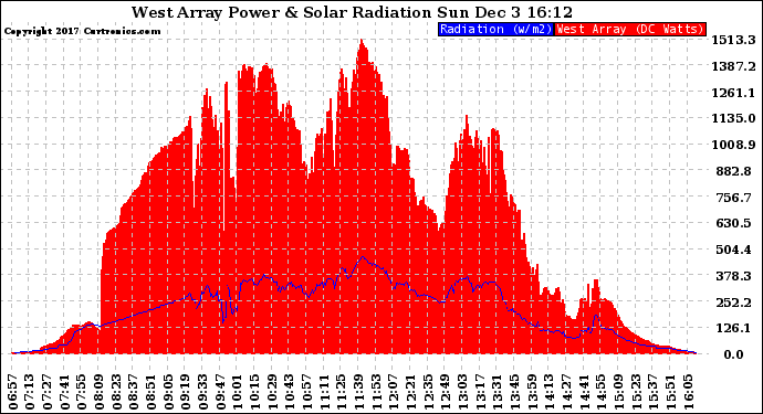 Solar PV/Inverter Performance West Array Power Output & Solar Radiation