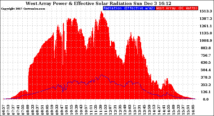 Solar PV/Inverter Performance West Array Power Output & Effective Solar Radiation