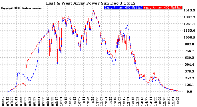 Solar PV/Inverter Performance Photovoltaic Panel Power Output