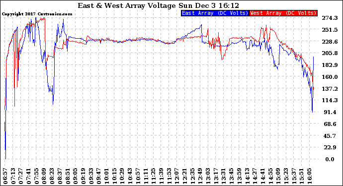 Solar PV/Inverter Performance Photovoltaic Panel Voltage Output