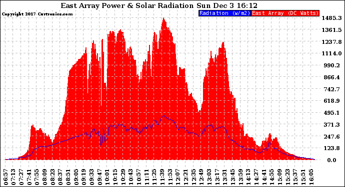 Solar PV/Inverter Performance East Array Power Output & Solar Radiation