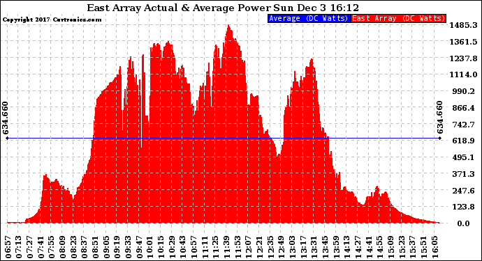 Solar PV/Inverter Performance East Array Actual & Average Power Output