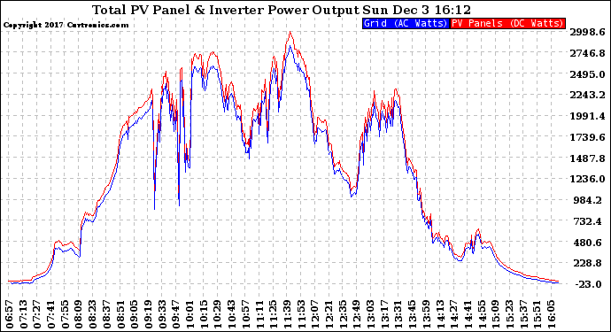 Solar PV/Inverter Performance PV Panel Power Output & Inverter Power Output