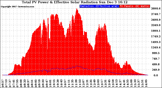 Solar PV/Inverter Performance Total PV Panel Power Output & Effective Solar Radiation